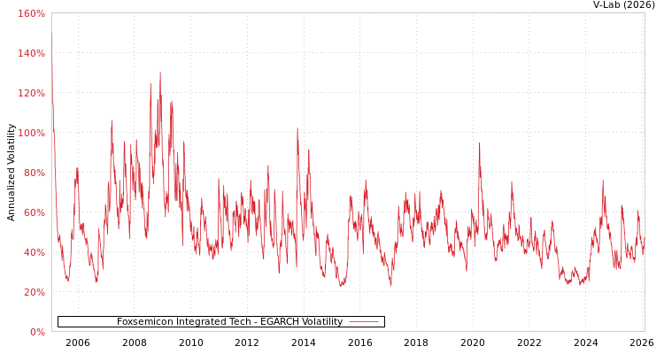 graph of Foxsemicon Integrated Tech EGARCH