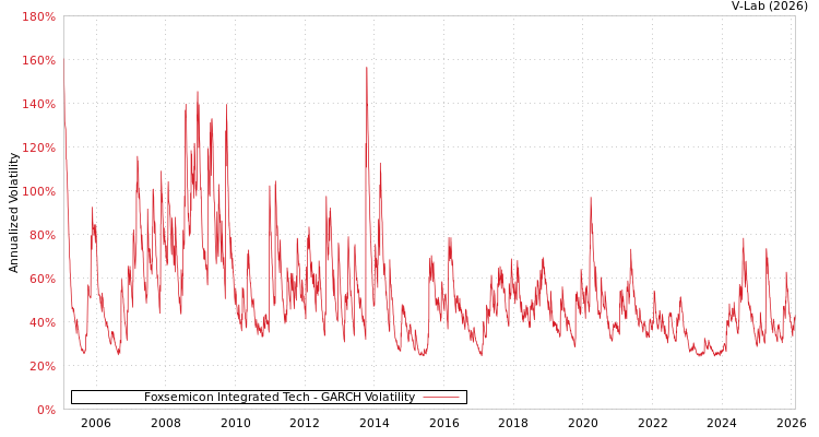 graph of Foxsemicon Integrated Tech GARCH