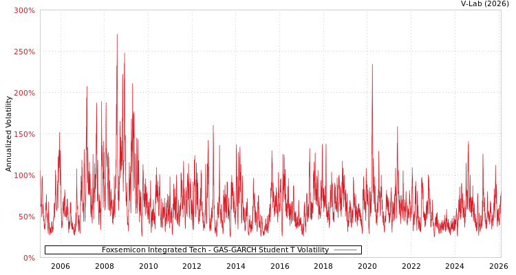 graph of Foxsemicon Integrated Tech GAS-GARCH-T