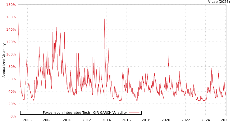 graph of Foxsemicon Integrated Tech GJR-GARCH