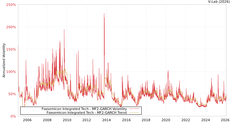 graph of Foxsemicon Integrated Tech MF2-GARCH