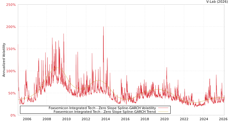 graph of Foxsemicon Integrated Tech S0GARCH