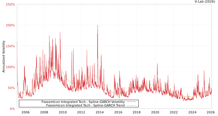 graph of Foxsemicon Integrated Tech SGARCH