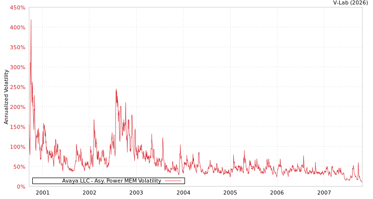 graph of Avaya LLC APMEM