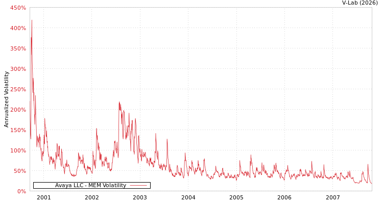 graph of Avaya LLC MEM