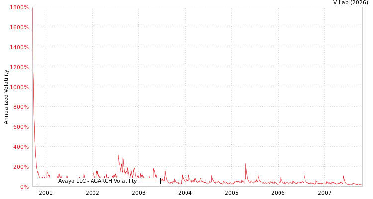graph of Avaya LLC AGARCH
