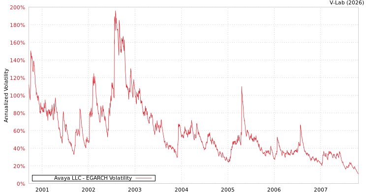 graph of Avaya LLC EGARCH