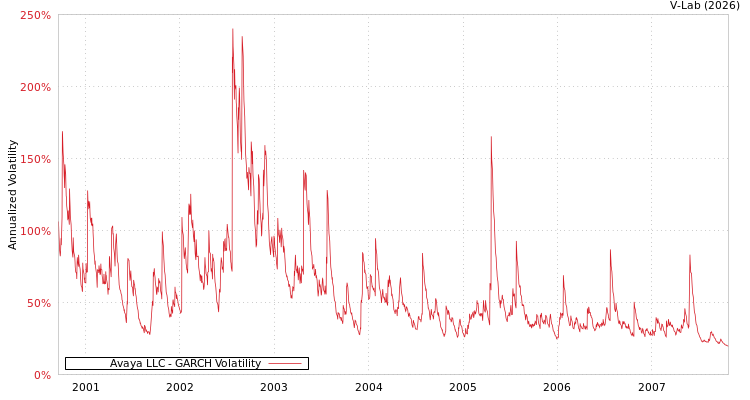 graph of Avaya LLC GARCH