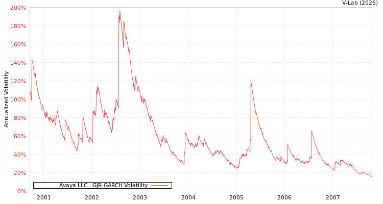 graph of Avaya LLC GJR-GARCH