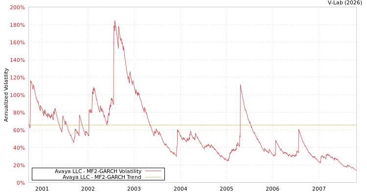 graph of Avaya LLC MF2-GARCH