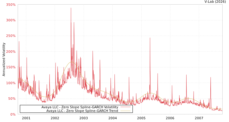 graph of Avaya LLC S0GARCH