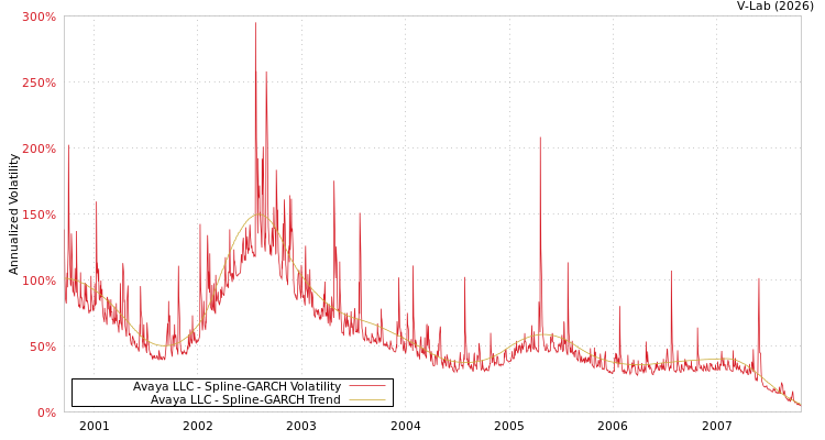 graph of Avaya LLC SGARCH