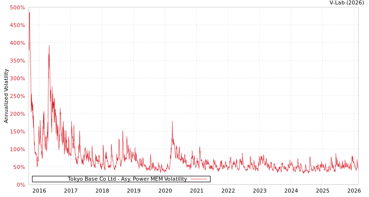 graph of Tokyo Base Co Ltd APMEM