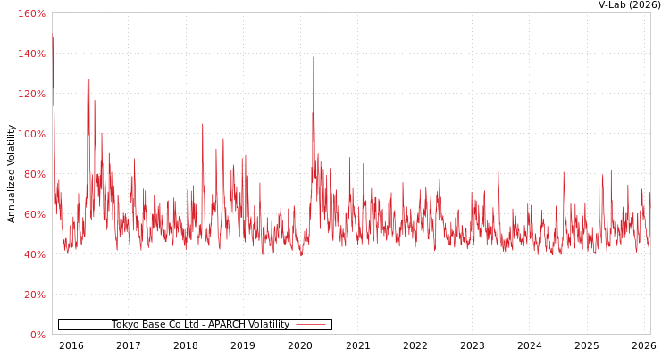 graph of Tokyo Base Co Ltd APARCH