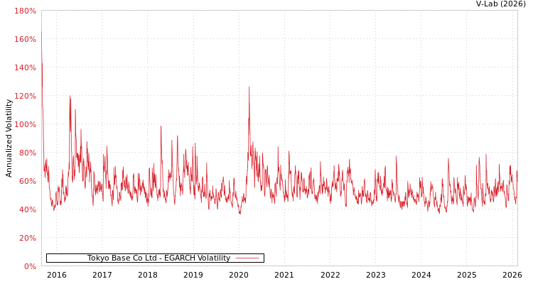 graph of Tokyo Base Co Ltd EGARCH