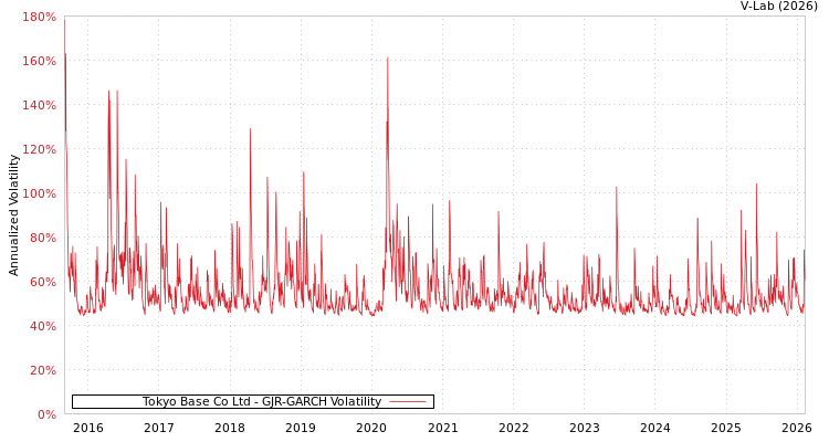 graph of Tokyo Base Co Ltd GJR-GARCH