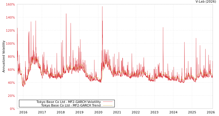 graph of Tokyo Base Co Ltd MF2-GARCH