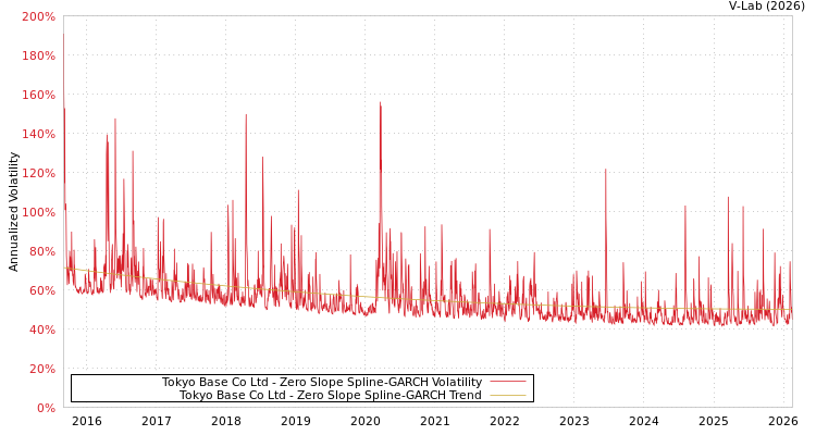 graph of Tokyo Base Co Ltd S0GARCH