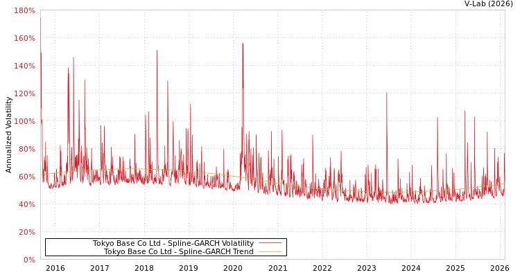 graph of Tokyo Base Co Ltd SGARCH