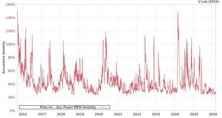 graph of Pixta Inc APMEM