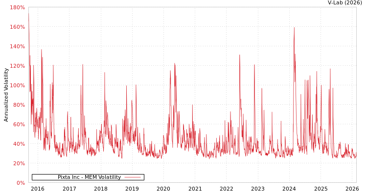 graph of Pixta Inc MEM