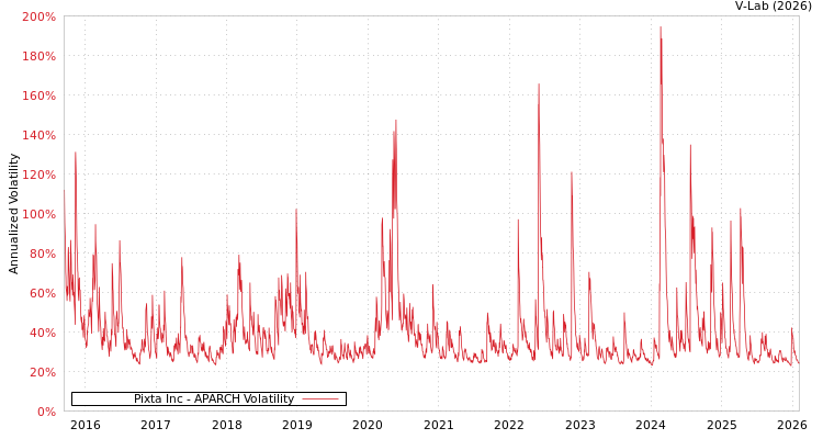 graph of Pixta Inc APARCH