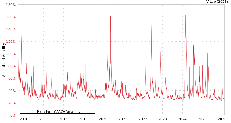 graph of Pixta Inc GARCH