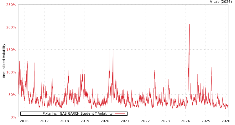 graph of Pixta Inc GAS-GARCH-T