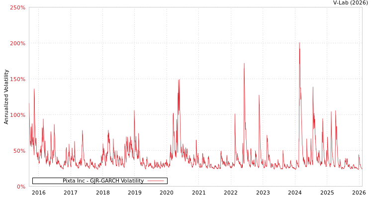 graph of Pixta Inc GJR-GARCH
