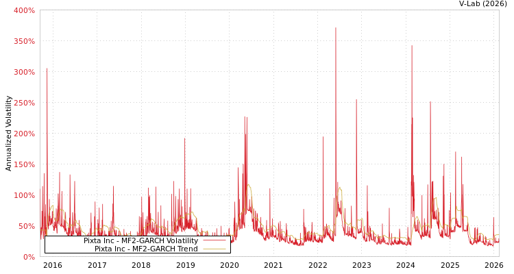 graph of Pixta Inc MF2-GARCH