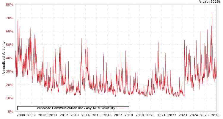 graph of Winmate Communication Inc AMEM