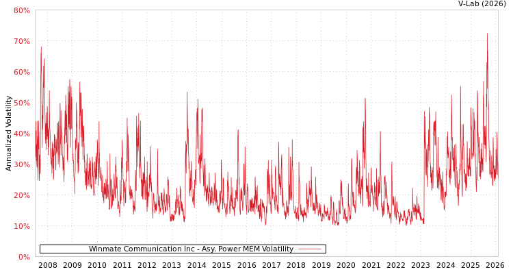 graph of Winmate Communication Inc APMEM