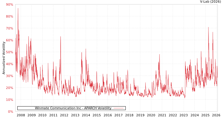 graph of Winmate Communication Inc APARCH