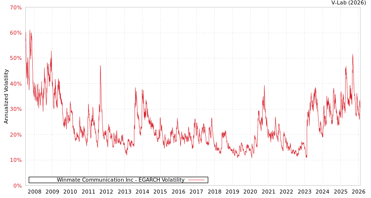 graph of Winmate Communication Inc EGARCH