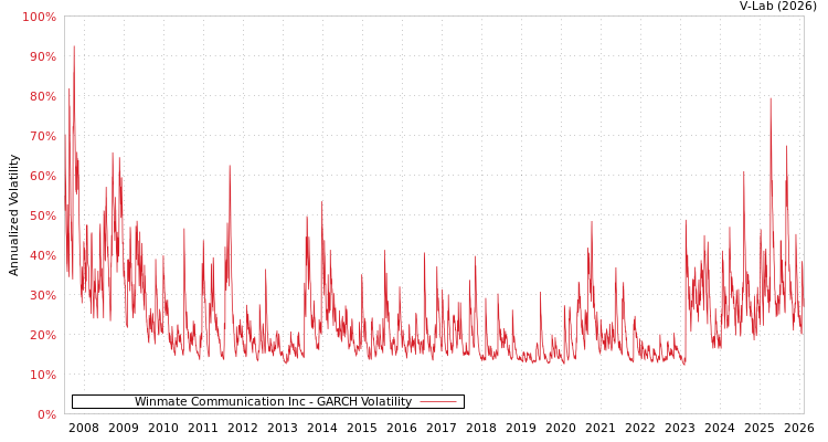 graph of Winmate Communication Inc GARCH