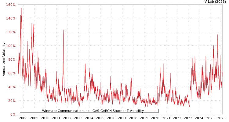 graph of Winmate Communication Inc GAS-GARCH-T
