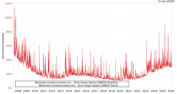 graph of Winmate Communication Inc S0GARCH