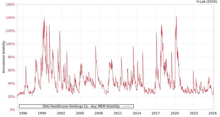 graph of Ohki Healthcare Holdings Co AMEM