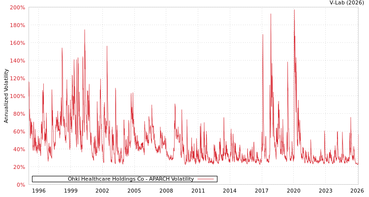 graph of Ohki Healthcare Holdings Co APARCH