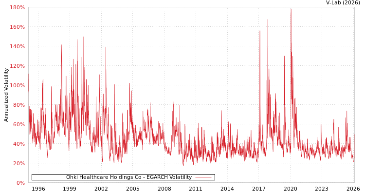 graph of Ohki Healthcare Holdings Co EGARCH