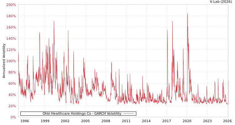 graph of Ohki Healthcare Holdings Co GARCH