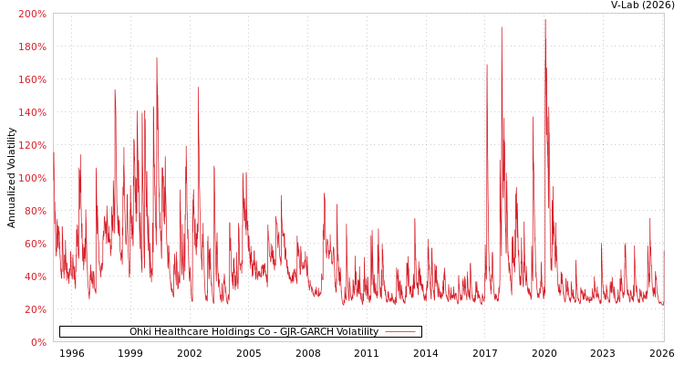 graph of Ohki Healthcare Holdings Co GJR-GARCH