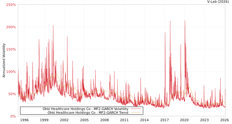 graph of Ohki Healthcare Holdings Co MF2-GARCH