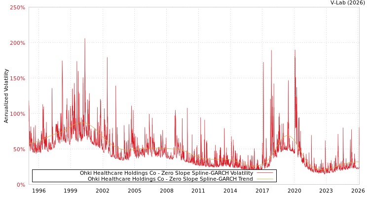 graph of Ohki Healthcare Holdings Co S0GARCH