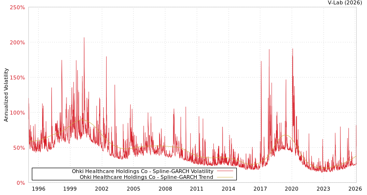 graph of Ohki Healthcare Holdings Co SGARCH