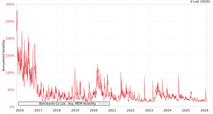 graph of Balnibarbi Co Ltd AMEM