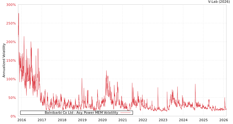 graph of Balnibarbi Co Ltd APMEM
