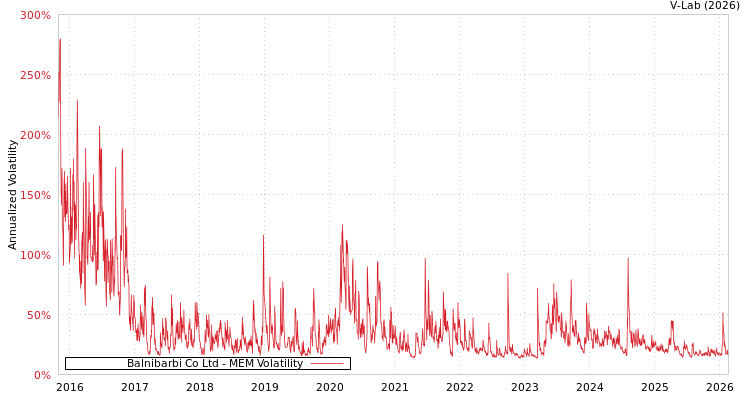graph of Balnibarbi Co Ltd MEM