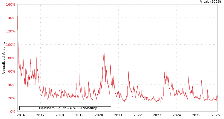 graph of Balnibarbi Co Ltd APARCH