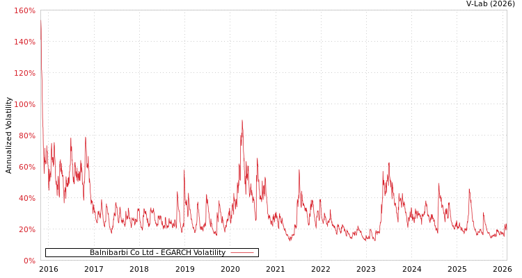 graph of Balnibarbi Co Ltd EGARCH